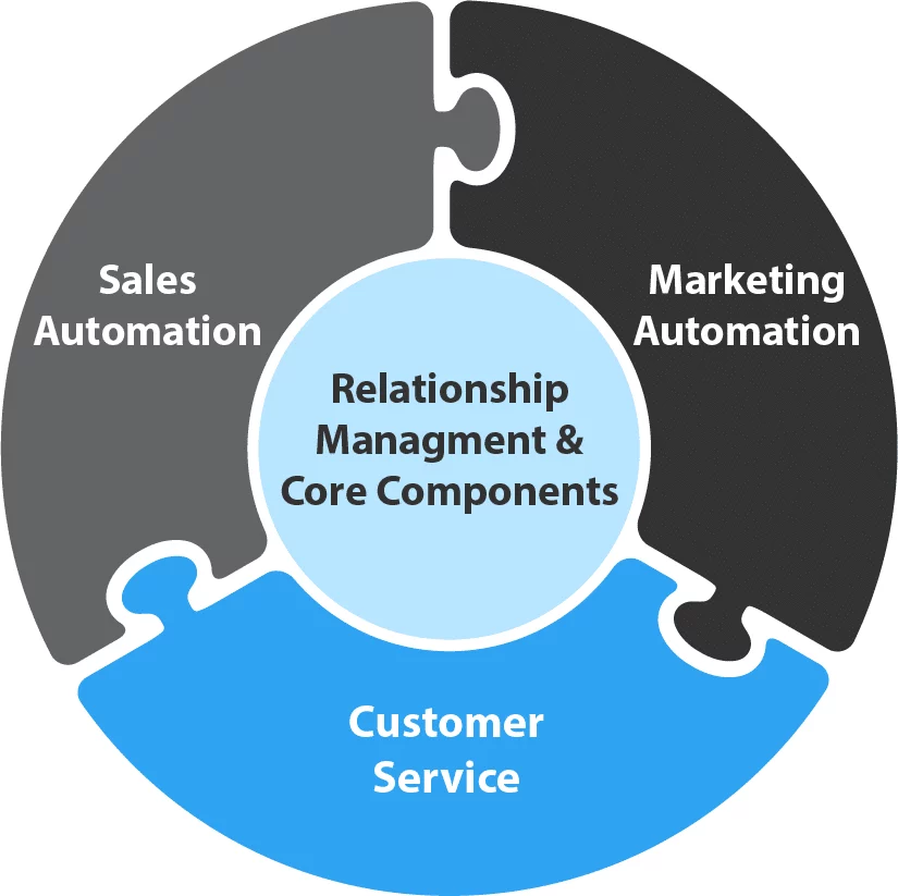 infographic_relationship_management c2crm circle with sales marketing cs puzzle